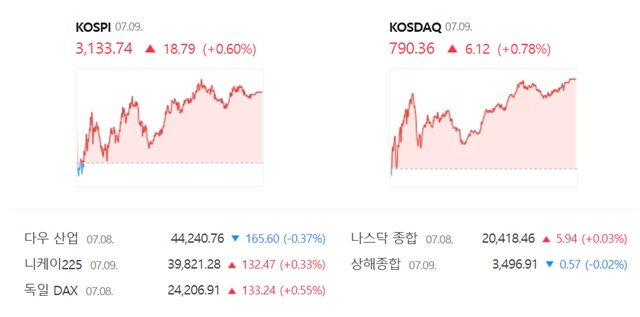 코스닥은 전 거래일 대비 0.78%(6.12포인트) 오른 790.36에 거래를 마쳤다. /네이버 증권정보 캡쳐