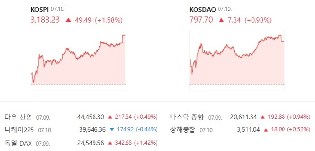 코스닥은 전날보다 0.93% 오른 797.70에 거래를 마치면서 4거래일 연속 상승 마감했다. /네이버증권 캡처