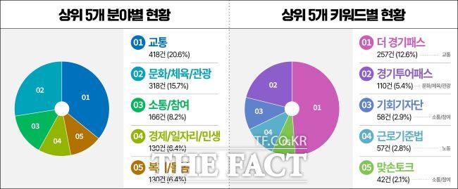 민선8기 SNS소통민원창구 운영 현황/경기도