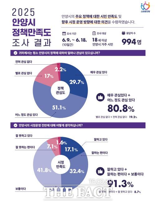 안양시민 정책만족도 여론조사 인포그래픽./안양시