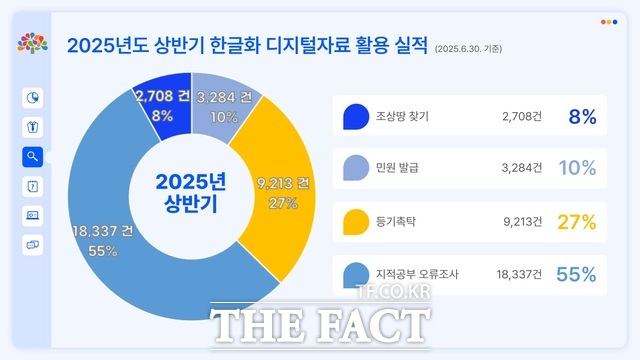 충남도 2025년 상반기 한글화 디지털자료 활용 실적. /충남도