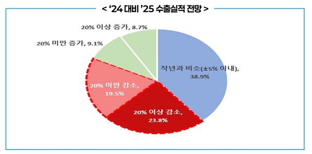 수출 전망에 대해서는 부정적인 인식이 우세했다. 응답 기업의 43.3%는 올해 수출이 전년보다 5% 이상 줄어들 것으로 예상한 반면 전년과 비슷할 것이라는 응답은 38.9%, 증가할 것이라는 응답은 17.8%에 불과했다. /무협