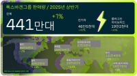  폭스바겐그룹 상반기 글로벌 441만대 인도…전기차 47%↑