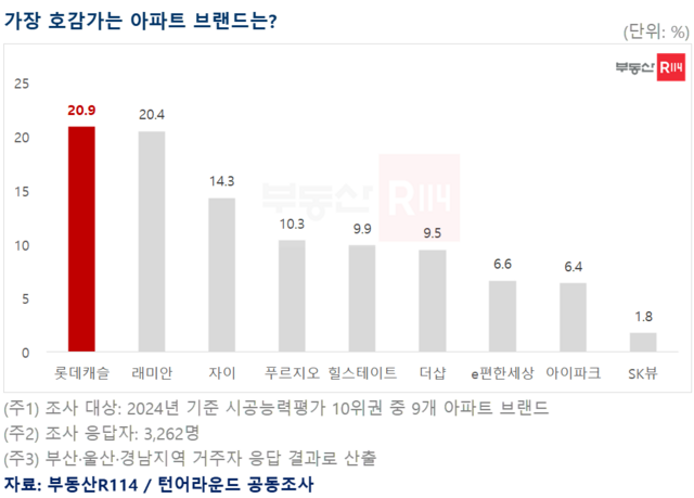 부·울·경 지역 거주자 5명 중 1명(20.9%)은 가장 호감 가는 아파트 브랜드로 롯데캐슬을 꼽았다. 브랜드 인지도 조사에서도 롯데캐슬은 82%로 압도적인 1위를 차지했다. /부동산R114