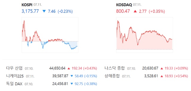 코스닥은 전 거래일 대비 0.35%(2.77포인트) 상승한 800.47에 거래를 마쳤다. /네이버 증권정보 캡쳐
