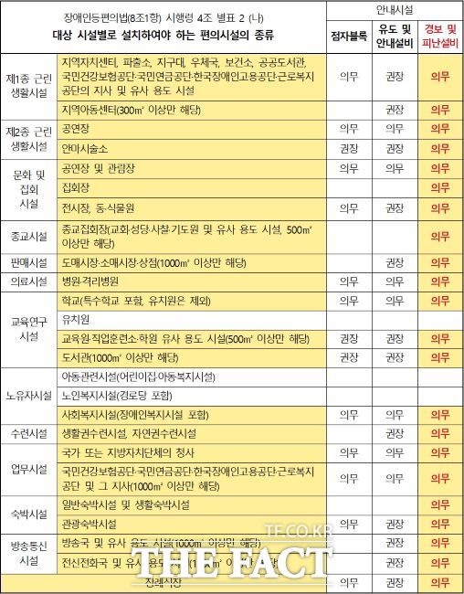 장애인등편의법 시행령 대상 시설별로 설치하여야 하는 편의시설의 종류 표./법제처