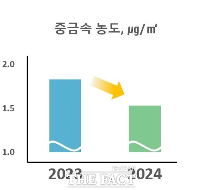 경기도 대기 중금속 농도 그래프. /경기도보건환경연구원