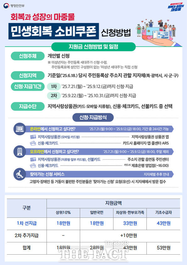 민생회복 소비쿠폰 신청 방법 안내문. /행정안전부