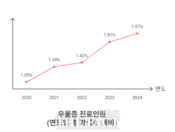 우울증 진료 인원수 표. /세종교사노조