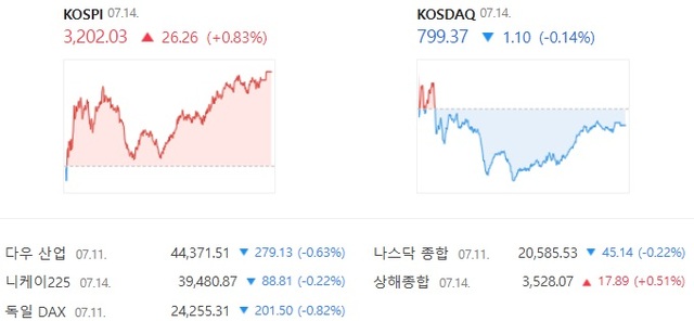 코스닥은 전 거래일 대비 0.14% 하락한 799.37에 거래를 마쳤다. /네이버증권 캡처