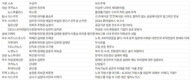 올해로 9회를 맞은 2025 인터넷신문 언론대상은 한국언론학회 배진아 회장이 위원장을 맡고, 언론계·학계 인사들로 구성된 심사위원회가 3주간의 심사를 거쳐 매체 부문 3개사, 보도 부문 17편을 선정했다. 보도 부문 수상작. 총 17점매체명 가나다순. /한국인터넷신문협회
