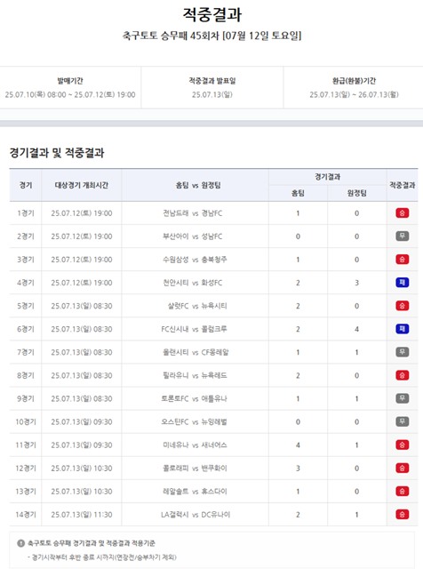 축구토토 승무패 45회차 적중 결과