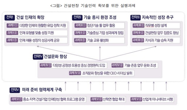 한국건설산업연구원은 14일 건설현장 기술인력 확보 전략 및 실행과제 연구 보고서를 통해 국내 건설산업 기술 인력의 수급 불균형 문제가 구조적 문제로 고착됐다며 해결방안을 제시했다. /한국건설산업연구원