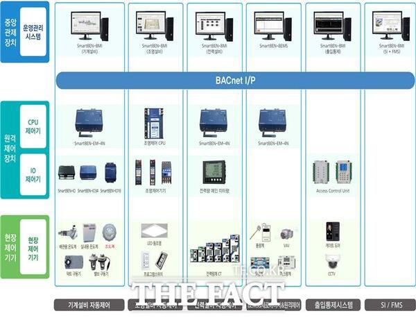 대전지방조달청은 2025년 제2차 혁신제품 지정심사 결과 15일 관내 31개 업체 제품이 혁신제품으로 선정됐다. 사진은 성한 주식회사의 적응형 쾌적 공조 빌딩자동 제어시스템’./대전지방조달청