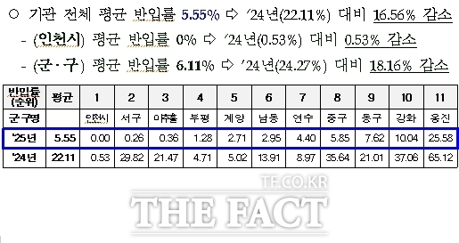 2025년 상반기 공공청사 일회용품 사용 실태 점검 결과표. /인천시
