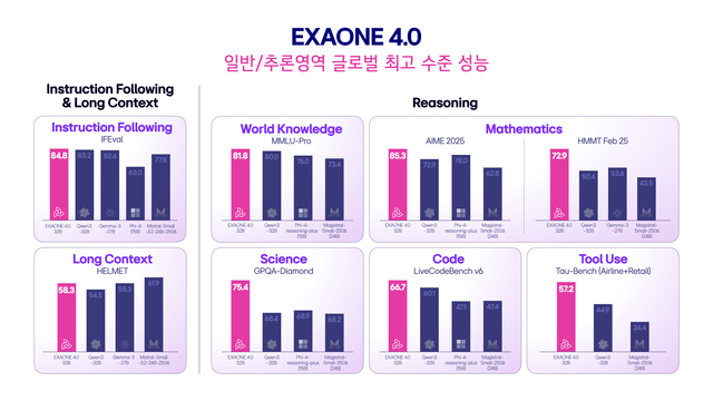 엑사원 4.0은 AI 모델의 성능을 평가하는 벤치마크 비교에서 미국과 중국, 프랑스의 대표 오픈 웨이트 모델을 제치고 세계 최고 수준임을 입증했다. /LG