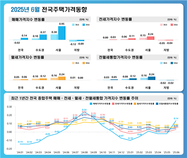 지난달 서울 집값 상승폭이 2018년 9월 이후 6년 10개월 만에 가장 높은 것으로 나타났다. /한국부동산원