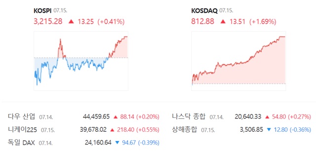 코스닥은 전 거래일 대비 1.69%(13.51포인트) 오른 812.88에 거래를 마쳤다. /네이버 증권정보 캡쳐