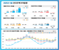  6월 서울 집값 0.95% 상승…6년 10개월 만 최대