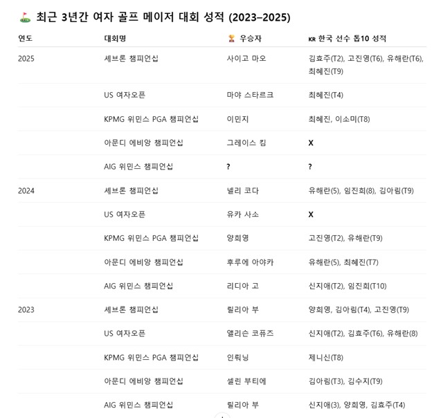 한국여자골프가 LPGA투어에서 기록한 메이저대회 36승 중 가장 많은 7승을 수확한 박인비. 지난 2014년 에비앙챔피언십에서의 경기 모습./뉴시스
