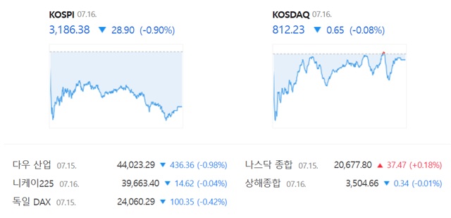 코스닥은 전 거래일 대비 0.08%(0.65포인트) 내린 812.23에 거래를 마쳤다. /네이버 증권정보 캡쳐