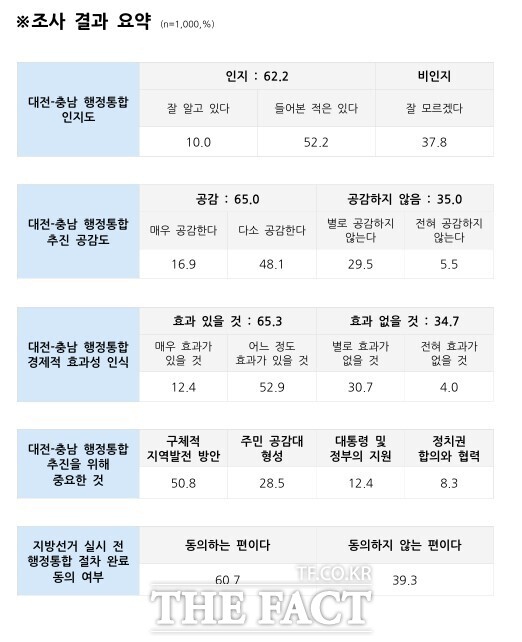 대전·충남 행정통합 여론조사 결과표 /대전·충남 행정통합 민관협의체