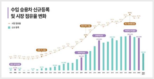 지난 30년간 수입 승용차 연간 신규 등록 대수가 지난해 기준 6921대에서 38배 이상 증가한 26만3288대를 기록한 것으로 나타났다. /한국수입자동차협회