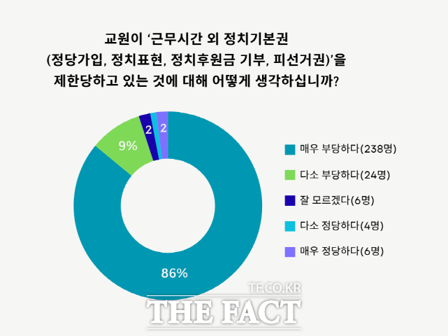 세종 지역 교사 278명을 대상으로 실시한 정치기본권 관련 설문조사 결과 표. /세종교사노조