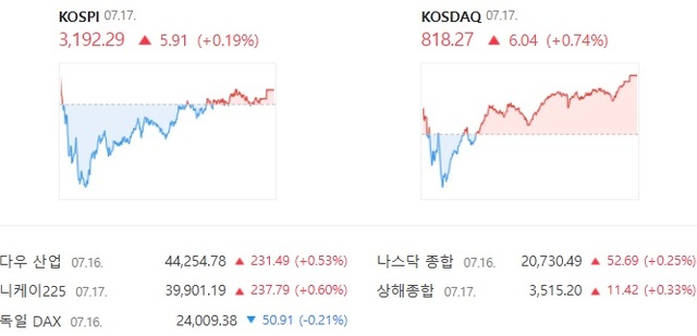 17일 코스닥은 전 거래일 대비 0.74% 상승한 818.27에 거래를 마쳤다. /네이버증권 캡처