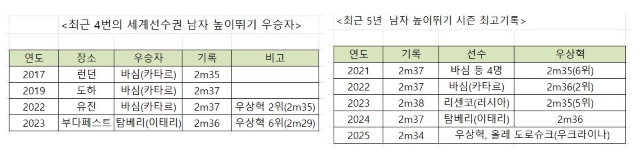 2022 세계실내육상선수권대회 남자 높이뛰기 결선에서 1위를 차지한 뒤 태극기를 몸에 두르고 환호 중인 우상혁. 이제 세계선수권, 아시안게임, 올림픽에서 이런 장면이 다시 연출되기를 바라고 있다. 우상혁의 인생목표인 50cm 클럽에 가입하면 충분히 가능하다. / 신화 뉴시스