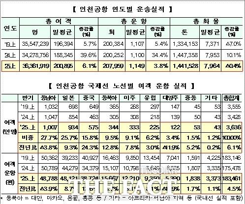 인천공항 연도별 운송실적 및 국제선 노선별 여객 운항 실적 /인천공항공사