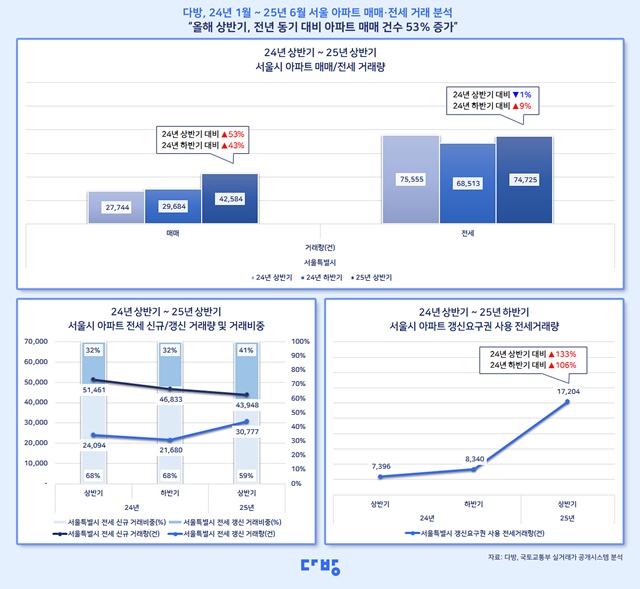 다방은 2024년 1월부터 2025년 6월까지 서울 아파트 매매와 전세 거래 31만 8805건을 분석한 자료를 18일 공개했다. /다방
