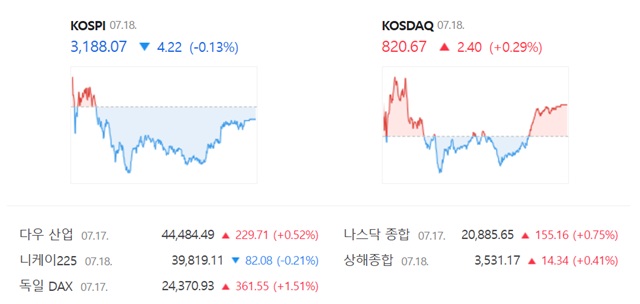 코스닥은 전 거래일 대비 0.29%(2.40포인트) 상승한 820.67에 거래를 마쳤다. /네이버 증권정보 캡쳐