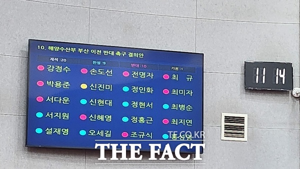 대전 서구의회는 18일 해양수산부 부산 이전 반대 촉구 결의안을 표결에 붙여 전체의원 20명 중 반대 10표, 찬성 9표, 기권 1표로 부결시켰다./선치영 기자