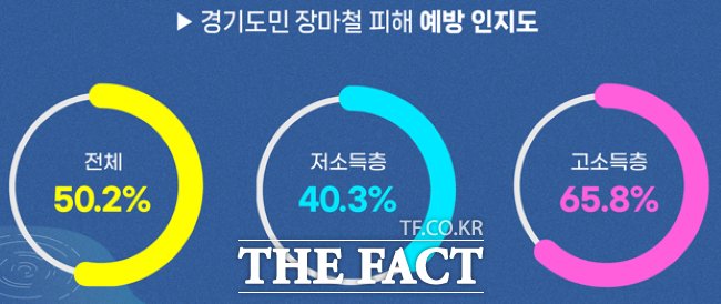 경기도민 '장마철 피해 예방과 대처 방법에 관한 의견' 온라인 조사 결과. /경기도평생교육진흥원