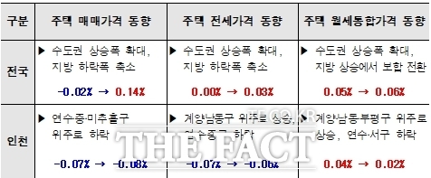 2025년 6월 인천시 부동산시장 동향/인천시