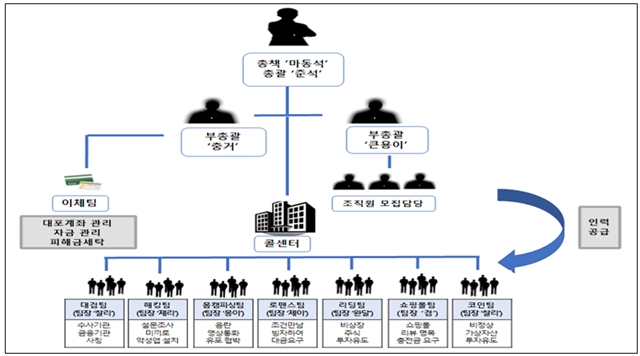 검찰 조사 결과 해당 단체는 외국인 총책의 대규모 자본을 바탕으로, 각종 보이스피싱 범죄 수법을 수행하는 7개의 전문팀을 구성한 것으로 드러났다. /서울동부지검