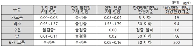 이번 조사에서 카드뮴, 비소, 수은, 납, 6가 크롬 등 중금속은 환경정책기본법에 따른 환경기준과 해양환경 보전 및 활용에 관한 법률에 따른 해양환경기준과 비교해 모두 기준 미만이거나 불검출로 확인됐다. 사진은 통일부가 18일 공개한 중금속 수치. /통일부