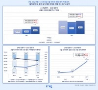  올해 상반기 서울 아파트 매매 거래, 전년比 53% 증가