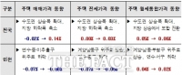  인천 주택 매매가격, 하락폭 확대
