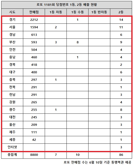 동행복권이 19일 추첨한 로또 1181회 당첨번호 조회 결과 1등은 17게임, 2등은 86게임이다. 전국 17개 시도에서 로또 고액(1,2등) 당첨 판매점이 다 나왔다.