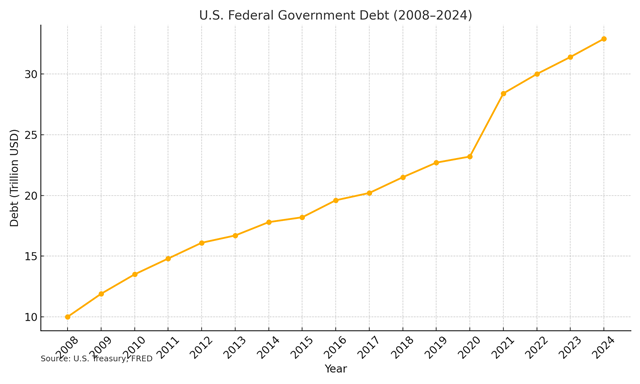 3차에 걸친 양적완화 시행으로 미국 정부의 부채는 2008년 10조달러 수준에서 2014년 약 16조7000억달러로 늘어나게 된다. 사진은 미국 연방정부의 국가 부채 총액 규모. /미국 재무부