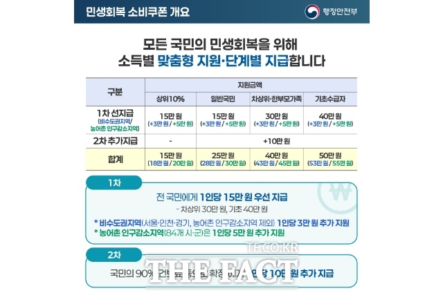민생회복 소비쿠폰 1차 신청이 21일부터 시작해 9월 12일까지다. /행정안전부