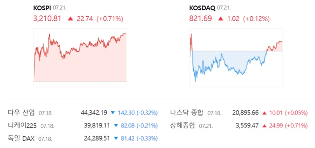 코스닥은 전 거래일 대비 0.12%(1.02포인트) 오른 821.69에 거래를 마쳤다. /네이버 증권정보 캡쳐