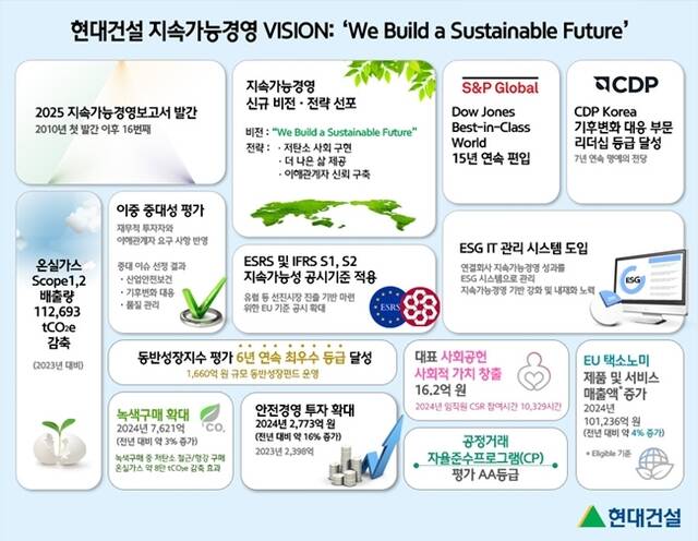 현대건설이 지속가능경영을 위한 노력과 성과, 신규 전략과 실행 과제 등을 담은 2025 지속가능경영보고서를 발행했다. /현대건설