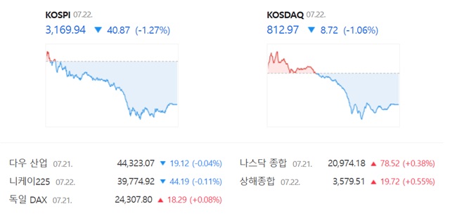 코스닥은 전 거래일 대비 1.06%(8.72포인트) 하락한 812.97에 거래를 마쳤다. /네이버 증권정보 캡쳐
