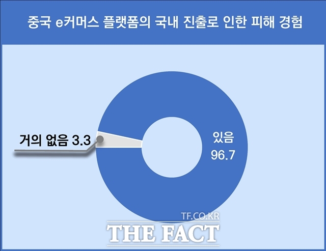 이른바 알리, 테무, 쉬인 등 중국 이커머스 플랫폼의 국내 진출로 국내 중소기업 10곳 중 9곳이 피해를 입은 것으로 나타났다. 중기중앙회 설문조사 결과 이미지. /중기중앙회