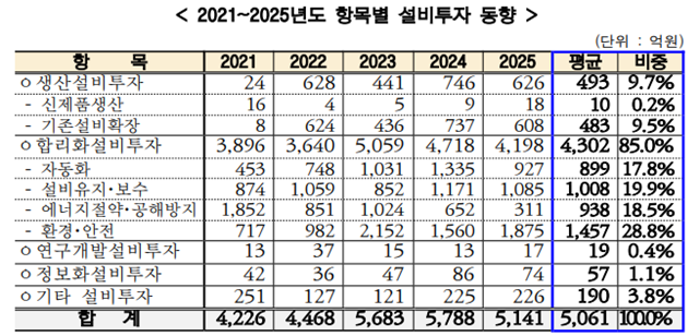 한국시멘트협회가 발표한 2024년 설비투자 실적 및 2025년 계획에 따르면 국내 시멘트업계가 2021년 이후 올해까지 5년간 전체 설비투자에 총 2조5306억원을 투입한 것으로 나타났다. /한국시멘트협회