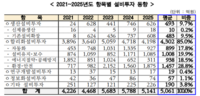  시멘트업계, 환경규제 대응에 연평균 4302억 투자…