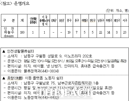 인천하늘수 dream 냉장고 운영개요 /인천시